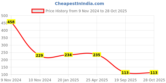 industrybuying.com Agarwal Fastners Stainless Steel C.S.K Philips Machine Screw (Dia - 3mm Length - 12mm) agarwal fastners Price History Graph from 9 Nov 2024 to 28 Oct 2025