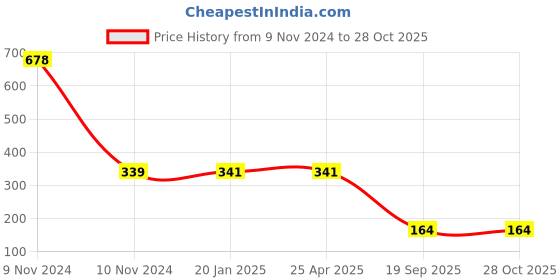 industrybuying.com Agarwal Fastners Stainless Steel C.S.K Philips Machine Screw (Dia - 3mm Length - 20mm) agarwal fastners Price History Graph from 9 Nov 2024 to 27 Oct 2025