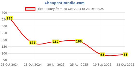 industrybuying.com Agarwal Fastners Stainless Steel C.S.K Philips Machine Screw (Dia - 3mm Length - 6mm) agarwal fastners Price History Graph from 28 Oct 2024 to 28 Oct 2025