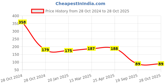 industrybuying.com Agarwal Fastners Stainless Steel C.S.K Philips Machine Screw (Dia - 3mm Length - 8mm) agarwal fastners Price History Graph from 28 Oct 2024 to 27 Oct 2025