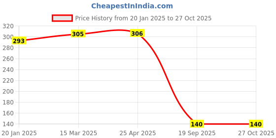 industrybuying.com Agarwal Fastners Stainless Steel C.S.K Philips Machine Screw (Dia - 4mm Length - 10mm) agarwal fastners Price History Graph from 20 Jan 2025 to 27 Oct 2025