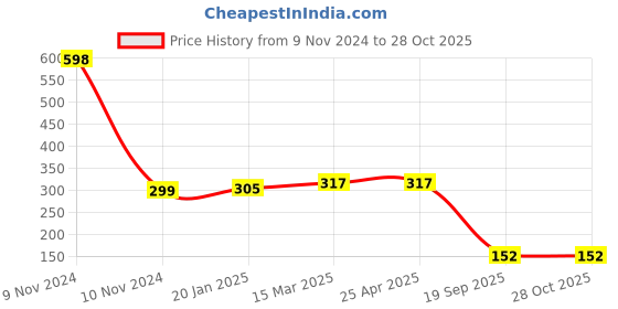 industrybuying.com Agarwal Fastners Stainless Steel C.S.K Philips Machine Screw (Dia - 4mm Length - 12mm) agarwal fastners Price History Graph from 9 Nov 2024 to 28 Oct 2025