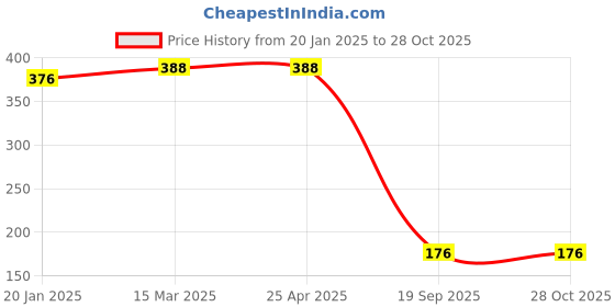 industrybuying.com Agarwal Fastners Stainless Steel C.S.K Philips Machine Screw (Dia - 4mm Length - 16mm) agarwal fastners Price History Graph from 20 Jan 2025 to 27 Oct 2025