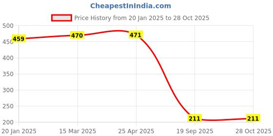 industrybuying.com Agarwal Fastners Stainless Steel C.S.K Philips Machine Screw (Dia - 4mm Length - 20mm) agarwal fastners Price History Graph from 20 Jan 2025 to 28 Oct 2025