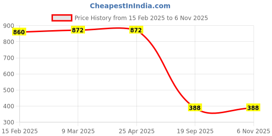 industrybuying.com Agarwal Fastners Stainless Steel C.S.K Philips Machine Screw (Dia - 4mm Length - 40mm) agarwal fastners Price History Graph from 15 Feb 2025 to 3 Nov 2025