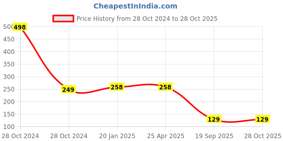 industrybuying.com Agarwal Fastners Stainless Steel C.S.K Philips Machine Screw (Dia - 4mm Length - 8mm) agarwal fastners Price History Graph from 28 Oct 2024 to 27 Oct 2025