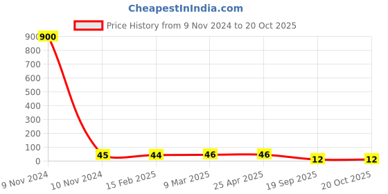 industrybuying.com Agarwal Fastners Stainless Steel C.S.K Philips Machine Screw (Dia - 5/16 Inch Length - 1 Inch) agarwal fastners Price History Graph from 9 Nov 2024 to 20 Oct 2025