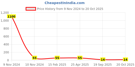 industrybuying.com Agarwal Fastners Stainless Steel C.S.K Philips Machine Screw (Dia - 5/16 Inch Length - 1.1/4 Inch) agarwal fastners Price History Graph from 9 Nov 2024 to 20 Oct 2025