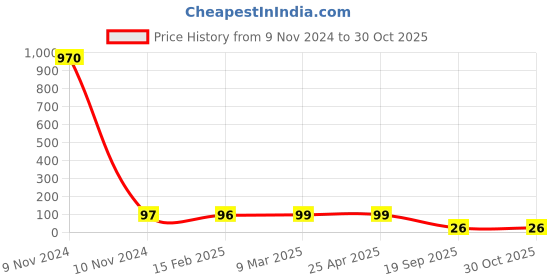 industrybuying.com Agarwal Fastners Stainless Steel C.S.K Philips Machine Screw (Dia - 5/16 Inch Length - 2.1/2 Inch) agarwal fastners Price History Graph from 9 Nov 2024 to 30 Oct 2025