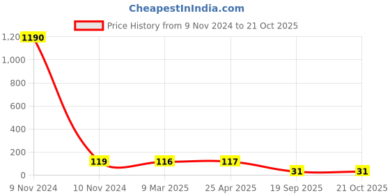 industrybuying.com Agarwal Fastners Stainless Steel C.S.K Philips Machine Screw (Dia - 5/16 Inch Length - 3 Inch) agarwal fastners Price History Graph from 9 Nov 2024 to 20 Oct 2025