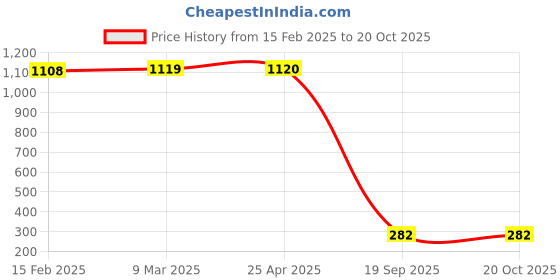 industrybuying.com Agarwal Fastners Stainless Steel C.S.K Philips Machine Screw (Dia - 5/32 Inch Length - 1.1/4 Inch) agarwal fastners Price History Graph from 15 Feb 2025 to 20 Oct 2025