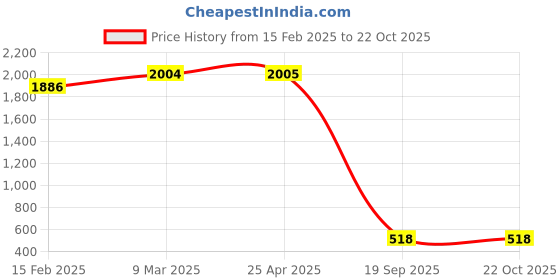 industrybuying.com Agarwal Fastners Stainless Steel C.S.K Philips Machine Screw (Dia - 5/32 Inch Length - 2 Inch) agarwal fastners Price History Graph from 15 Feb 2025 to 21 Oct 2025