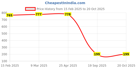 industrybuying.com Agarwal Fastners Stainless Steel C.S.K Philips Machine Screw (Dia - 5/32 Inch Length - 3/4 Inch) agarwal fastners Price History Graph from 15 Feb 2025 to 20 Oct 2025