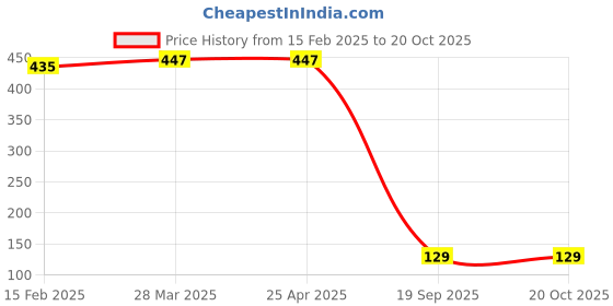 industrybuying.com Agarwal Fastners Stainless Steel C.S.K Philips Machine Screw (Dia - 5/32 Inch Length - 6.35 mm (1/4 inch)) agarwal fastners Price History Graph from 15 Feb 2025 to 20 Oct 2025