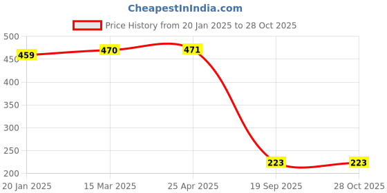 industrybuying.com Agarwal Fastners Stainless Steel C.S.K Philips Machine Screw (Dia - 5mm Length - 12mm) agarwal fastners Price History Graph from 20 Jan 2025 to 28 Oct 2025