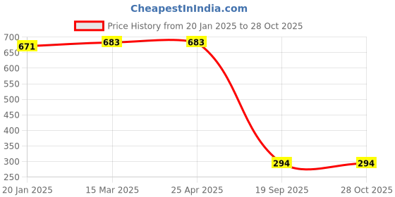 industrybuying.com Agarwal Fastners Stainless Steel C.S.K Philips Machine Screw (Dia - 5mm Length - 20mm) agarwal fastners Price History Graph from 20 Jan 2025 to 28 Oct 2025