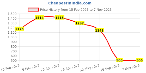 industrybuying.com Agarwal Fastners Stainless Steel C.S.K Philips Machine Screw (Dia - 5mm Length - 40mm) agarwal fastners Price History Graph from 15 Feb 2025 to 3 Nov 2025