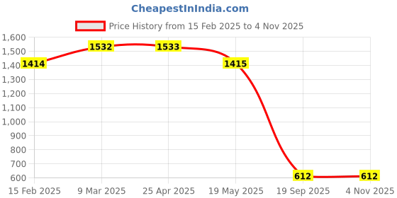industrybuying.com Agarwal Fastners Stainless Steel C.S.K Philips Machine Screw (Dia - 5mm Length - 50mm) agarwal fastners Price History Graph from 15 Feb 2025 to 3 Nov 2025