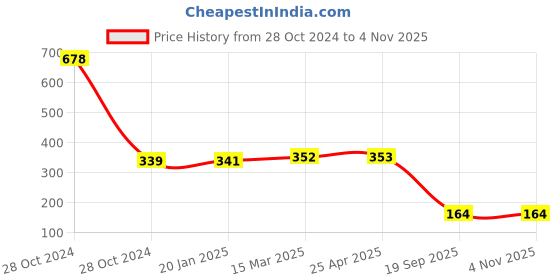 industrybuying.com Agarwal Fastners Stainless Steel C.S.K Philips Machine Screw (Dia - 5mm Length - 6mm) agarwal fastners Price History Graph from 28 Oct 2024 to 4 Nov 2025