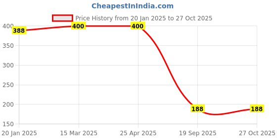 industrybuying.com Agarwal Fastners Stainless Steel C.S.K Philips Machine Screw (Dia - 5mm Length - 8mm) agarwal fastners Price History Graph from 20 Jan 2025 to 27 Oct 2025