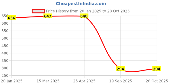 industrybuying.com Agarwal Fastners Stainless Steel C.S.K Philips Machine Screw (Dia - 6mm Length - 10mm) agarwal fastners Price History Graph from 20 Jan 2025 to 27 Oct 2025