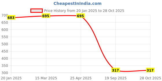 industrybuying.com Agarwal Fastners Stainless Steel C.S.K Philips Machine Screw (Dia - 6mm Length - 12mm) agarwal fastners Price History Graph from 20 Jan 2025 to 27 Oct 2025