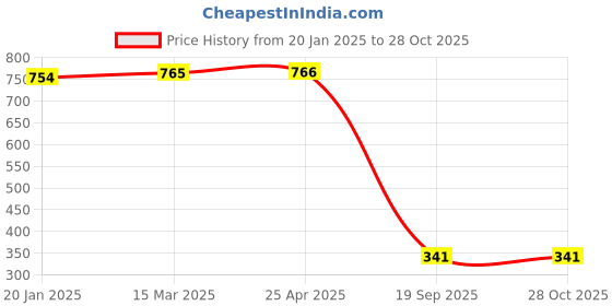 industrybuying.com Agarwal Fastners Stainless Steel C.S.K Philips Machine Screw (Dia - 6mm Length - 16mm) agarwal fastners Price History Graph from 20 Jan 2025 to 27 Oct 2025