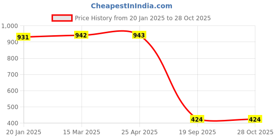 industrybuying.com Agarwal Fastners Stainless Steel C.S.K Philips Machine Screw (Dia - 6mm Length - 20mm) agarwal fastners Price History Graph from 20 Jan 2025 to 28 Oct 2025