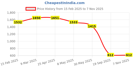 industrybuying.com Agarwal Fastners Stainless Steel C.S.K Philips Machine Screw (Dia - 6mm Length - 35mm) agarwal fastners Price History Graph from 15 Feb 2025 to 3 Nov 2025