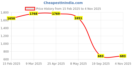 industrybuying.com Agarwal Fastners Stainless Steel C.S.K Philips Machine Screw (Dia - 6mm Length - 40mm) agarwal fastners Price History Graph from 15 Feb 2025 to 3 Nov 2025