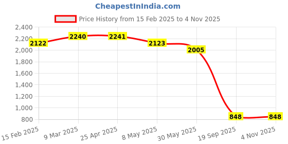 industrybuying.com Agarwal Fastners Stainless Steel C.S.K Philips Machine Screw (Dia - 6mm Length - 50mm) agarwal fastners Price History Graph from 15 Feb 2025 to 3 Nov 2025
