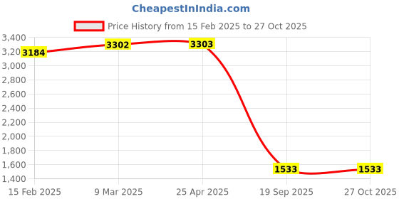 industrybuying.com Agarwal Fastners Stainless Steel C.S.K Philips Machine Screw (Dia - 6mm Length - 80mm) agarwal fastners Price History Graph from 15 Feb 2025 to 27 Oct 2025