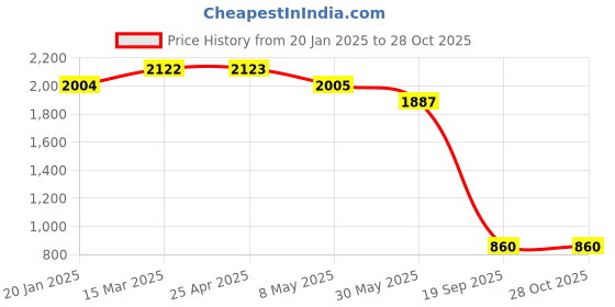 industrybuying.com Agarwal Fastners Stainless Steel C.S.K Philips Machine Screw (Dia - 8mm Length - 16mm) agarwal fastners Price History Graph from 20 Jan 2025 to 28 Oct 2025