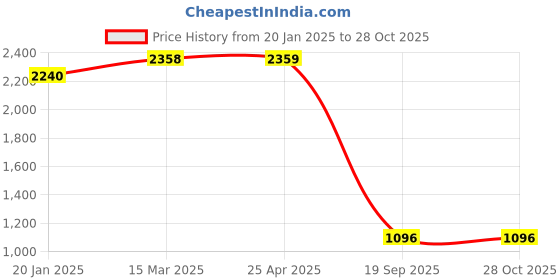 industrybuying.com Agarwal Fastners Stainless Steel C.S.K Philips Machine Screw (Dia - 8mm Length - 20mm) agarwal fastners Price History Graph from 20 Jan 2025 to 28 Oct 2025