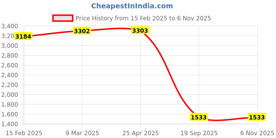 industrybuying.com Agarwal Fastners Stainless Steel C.S.K Philips Machine Screw (Dia - 8mm Length - 35mm) agarwal fastners Price History Graph from 15 Feb 2025 to 3 Nov 2025