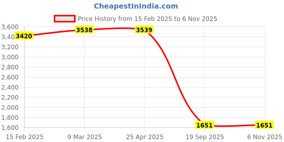 industrybuying.com Agarwal Fastners Stainless Steel C.S.K Philips Machine Screw (Dia - 8mm Length - 40mm) agarwal fastners Price History Graph from 15 Feb 2025 to 3 Nov 2025