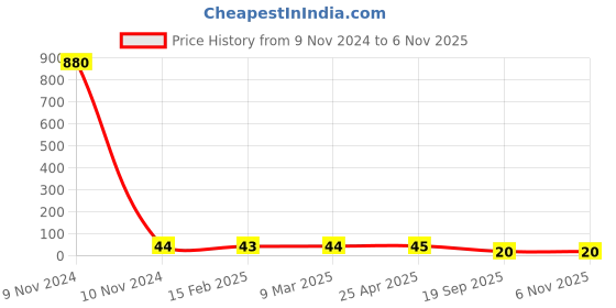 industrybuying.com Agarwal Fastners Stainless Steel C.S.K Philips Machine Screw (Dia - 8mm Length - 50mm) agarwal fastners Price History Graph from 9 Nov 2024 to 3 Nov 2025