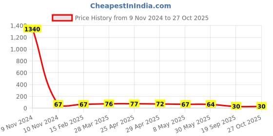 industrybuying.com Agarwal Fastners Stainless Steel C.S.K Philips Machine Screw (Dia - 8mm Length - 80mm) agarwal fastners Price History Graph from 9 Nov 2024 to 27 Oct 2025