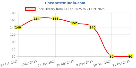 industrybuying.com Agarwal Fastners Stainless Steel Hex Bolts (Dia 10 mm, Length 100 mm) AISI 316 agarwal fastners Price History Graph from 14 Feb 2025 to 21 Oct 2025