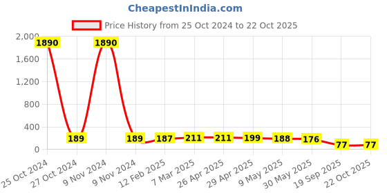 industrybuying.com Agarwal Fastners Stainless Steel Hex Bolts (Dia 10 mm, Length 130 mm) AISI 316 agarwal fastners Price History Graph from 25 Oct 2024 to 21 Oct 2025