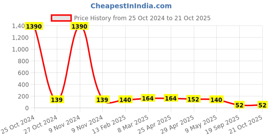 industrybuying.com Agarwal Fastners Stainless Steel Hex Bolts (Dia 10 mm, Length 140 mm) AISI 304 agarwal fastners Price History Graph from 25 Oct 2024 to 20 Oct 2025