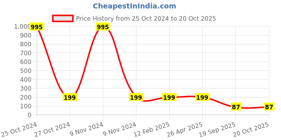 industrybuying.com Agarwal Fastners Stainless Steel Hex Bolts (Dia 10 mm, Length 140 mm) AISI 316 agarwal fastners Price History Graph from 25 Oct 2024 to 20 Oct 2025