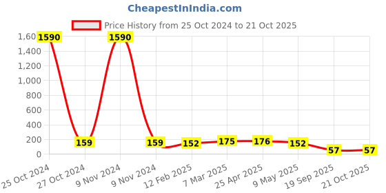 industrybuying.com Agarwal Fastners Stainless Steel Hex Bolts (Dia 10 mm, Length 150 mm) AISI 304 agarwal fastners Price History Graph from 25 Oct 2024 to 20 Oct 2025