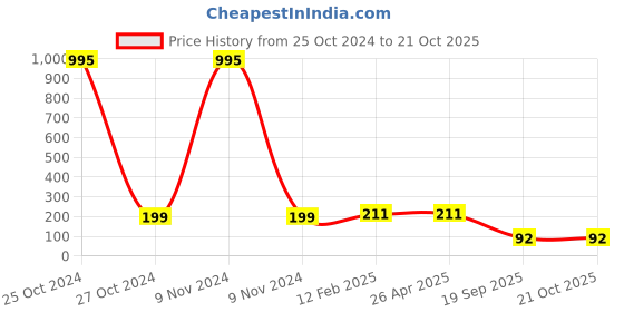 industrybuying.com Agarwal Fastners Stainless Steel Hex Bolts (Dia 10 mm, Length 150 mm) AISI 316 agarwal fastners Price History Graph from 25 Oct 2024 to 20 Oct 2025