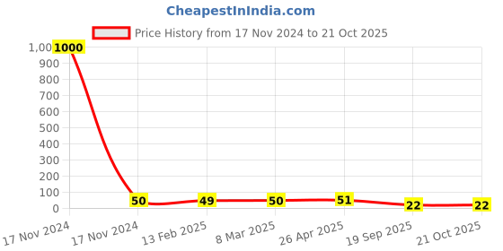 industrybuying.com Agarwal Fastners Stainless Steel Hex Bolts (Dia 10 mm, Length 16 mm) AISI 316 agarwal fastners Price History Graph from 17 Nov 2024 to 20 Oct 2025