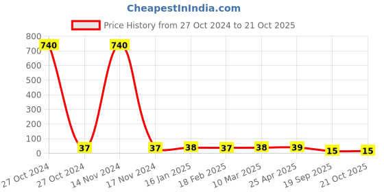 industrybuying.com Agarwal Fastners Stainless Steel Hex Bolts (Dia 10 mm, Length 20 mm) AISI 304 agarwal fastners Price History Graph from 27 Oct 2024 to 20 Oct 2025