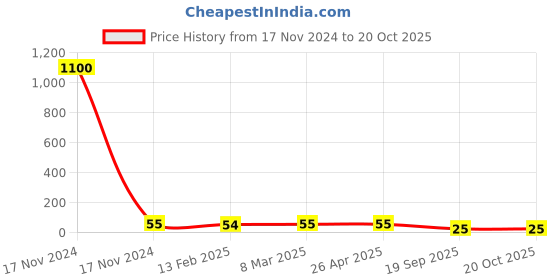 industrybuying.com Agarwal Fastners Stainless Steel Hex Bolts (Dia 10 mm, Length 20 mm) AISI 316 agarwal fastners Price History Graph from 17 Nov 2024 to 20 Oct 2025