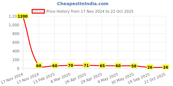 industrybuying.com Agarwal Fastners Stainless Steel Hex Bolts (Dia 10 mm, Length 25 mm) AISI 316 agarwal fastners Price History Graph from 17 Nov 2024 to 21 Oct 2025