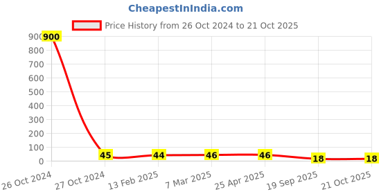 industrybuying.com Agarwal Fastners Stainless Steel Hex Bolts (Dia 10 mm, Length 30 mm) AISI 304 agarwal fastners Price History Graph from 26 Oct 2024 to 20 Oct 2025