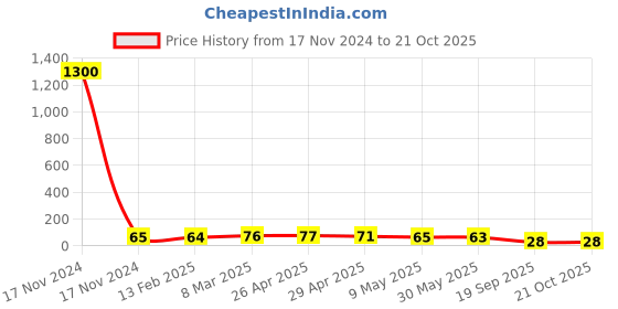 industrybuying.com Agarwal Fastners Stainless Steel Hex Bolts (Dia 10 mm, Length 30 mm) AISI 316 agarwal fastners Price History Graph from 17 Nov 2024 to 20 Oct 2025